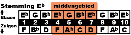 E♭ middengebied